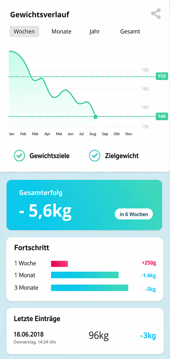 Gewichtsverlauf im aktiBMI Gewichtstagebuch
