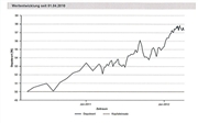 MB Finanz News: MB Premium Depot